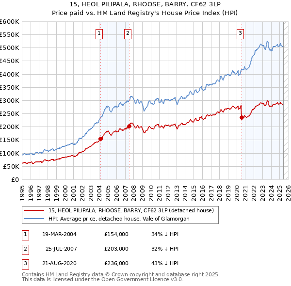 15, HEOL PILIPALA, RHOOSE, BARRY, CF62 3LP: Price paid vs HM Land Registry's House Price Index