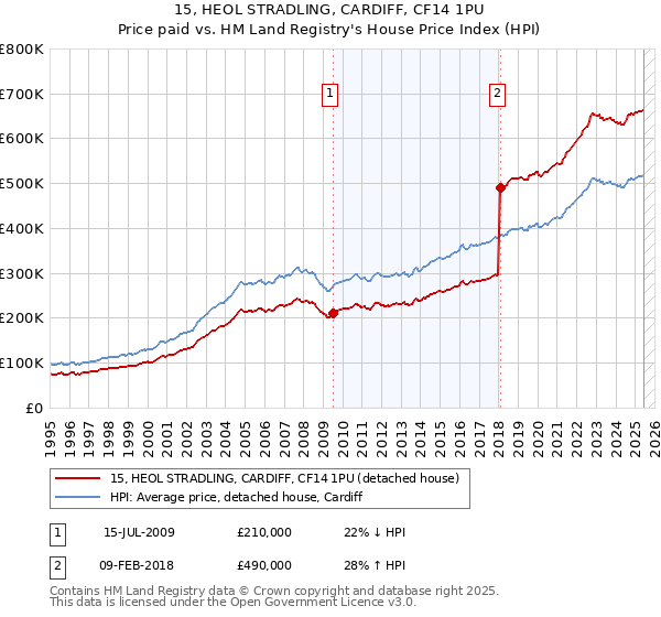 15, HEOL STRADLING, CARDIFF, CF14 1PU: Price paid vs HM Land Registry's House Price Index