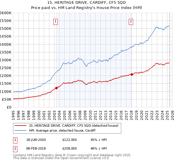15, HERITAGE DRIVE, CARDIFF, CF5 5QD: Price paid vs HM Land Registry's House Price Index