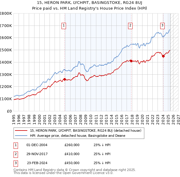 15, HERON PARK, LYCHPIT, BASINGSTOKE, RG24 8UJ: Price paid vs HM Land Registry's House Price Index