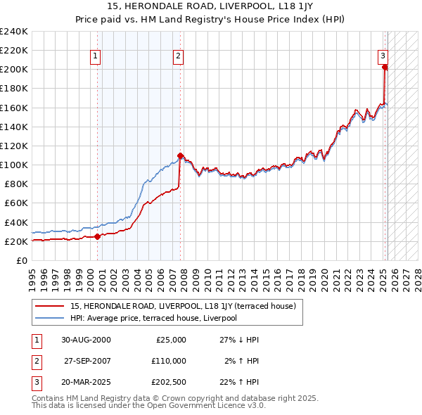 15, HERONDALE ROAD, LIVERPOOL, L18 1JY: Price paid vs HM Land Registry's House Price Index
