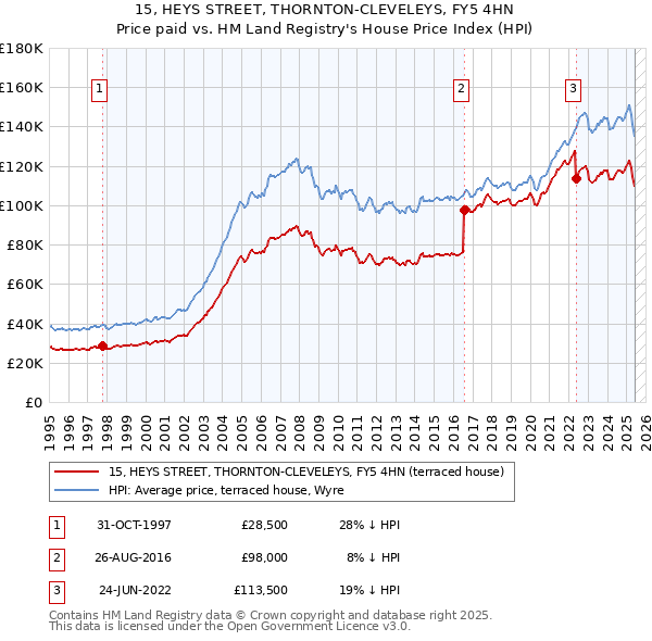 15, HEYS STREET, THORNTON-CLEVELEYS, FY5 4HN: Price paid vs HM Land Registry's House Price Index