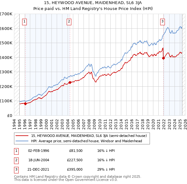 15, HEYWOOD AVENUE, MAIDENHEAD, SL6 3JA: Price paid vs HM Land Registry's House Price Index