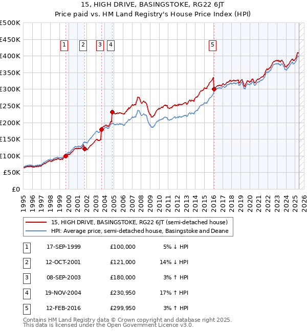 15, HIGH DRIVE, BASINGSTOKE, RG22 6JT: Price paid vs HM Land Registry's House Price Index