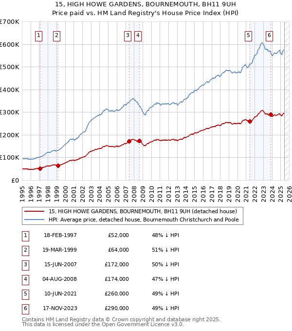 15, HIGH HOWE GARDENS, BOURNEMOUTH, BH11 9UH: Price paid vs HM Land Registry's House Price Index