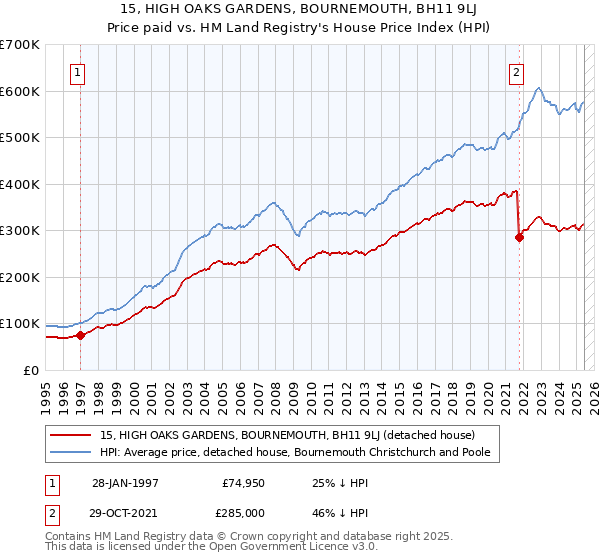 15, HIGH OAKS GARDENS, BOURNEMOUTH, BH11 9LJ: Price paid vs HM Land Registry's House Price Index