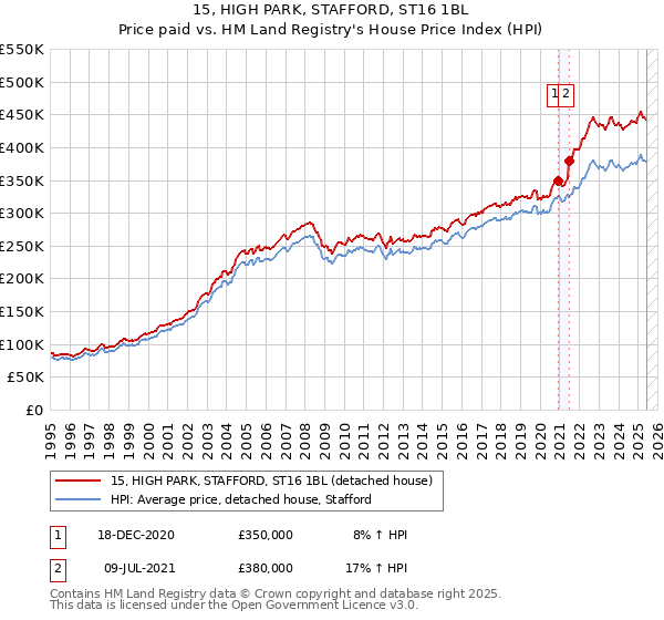 15, HIGH PARK, STAFFORD, ST16 1BL: Price paid vs HM Land Registry's House Price Index