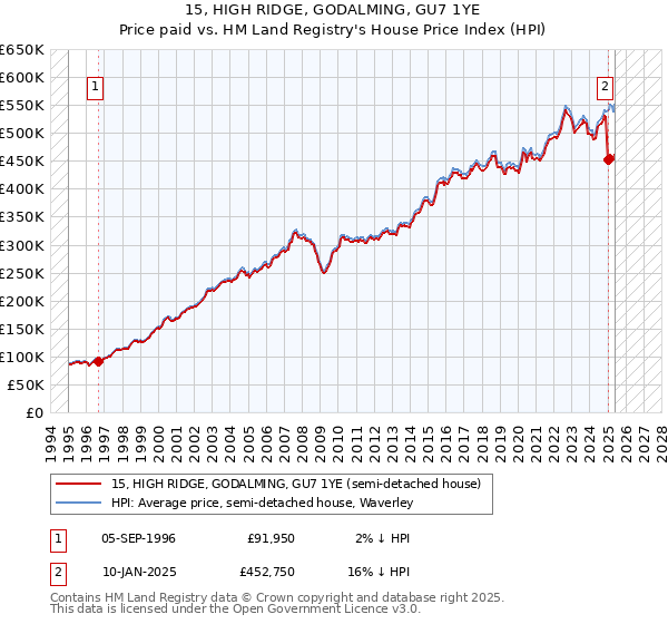15, HIGH RIDGE, GODALMING, GU7 1YE: Price paid vs HM Land Registry's House Price Index