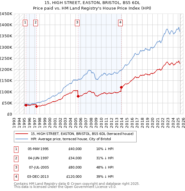 15, HIGH STREET, EASTON, BRISTOL, BS5 6DL: Price paid vs HM Land Registry's House Price Index