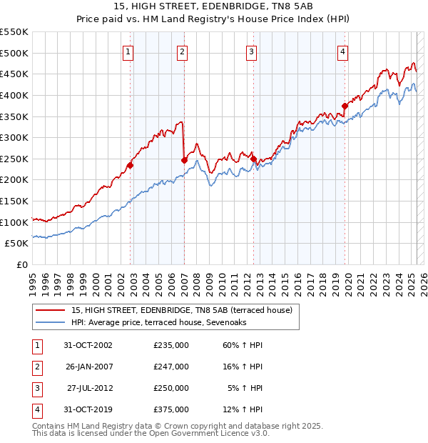 15, HIGH STREET, EDENBRIDGE, TN8 5AB: Price paid vs HM Land Registry's House Price Index