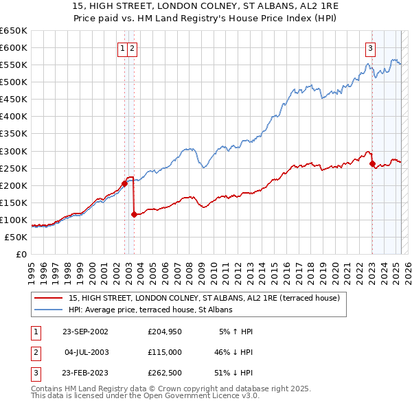 15, HIGH STREET, LONDON COLNEY, ST ALBANS, AL2 1RE: Price paid vs HM Land Registry's House Price Index