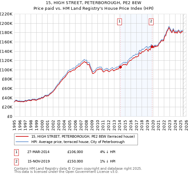 15, HIGH STREET, PETERBOROUGH, PE2 8EW: Price paid vs HM Land Registry's House Price Index