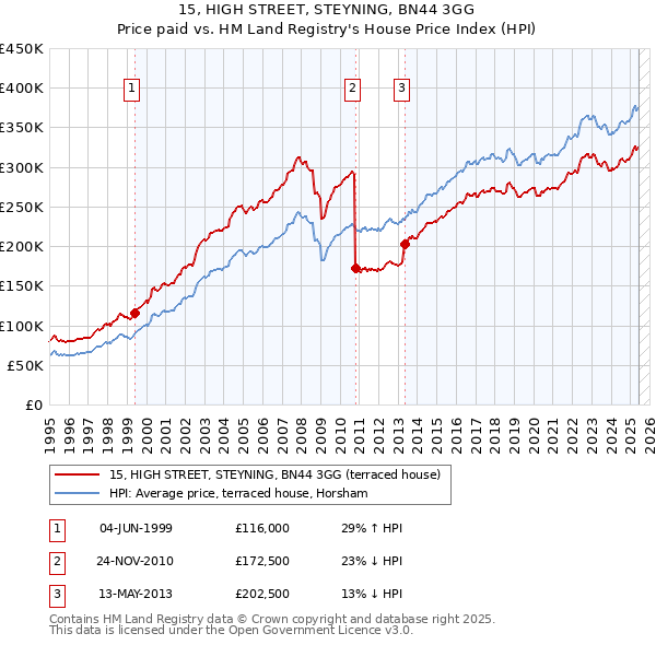 15, HIGH STREET, STEYNING, BN44 3GG: Price paid vs HM Land Registry's House Price Index