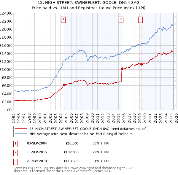 15, HIGH STREET, SWINEFLEET, GOOLE, DN14 8AG: Price paid vs HM Land Registry's House Price Index