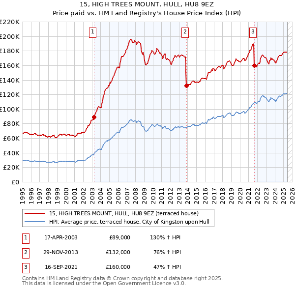 15, HIGH TREES MOUNT, HULL, HU8 9EZ: Price paid vs HM Land Registry's House Price Index