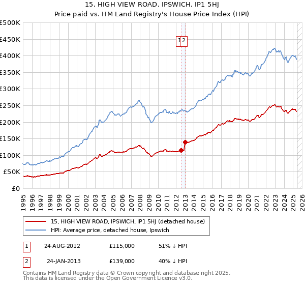 15, HIGH VIEW ROAD, IPSWICH, IP1 5HJ: Price paid vs HM Land Registry's House Price Index