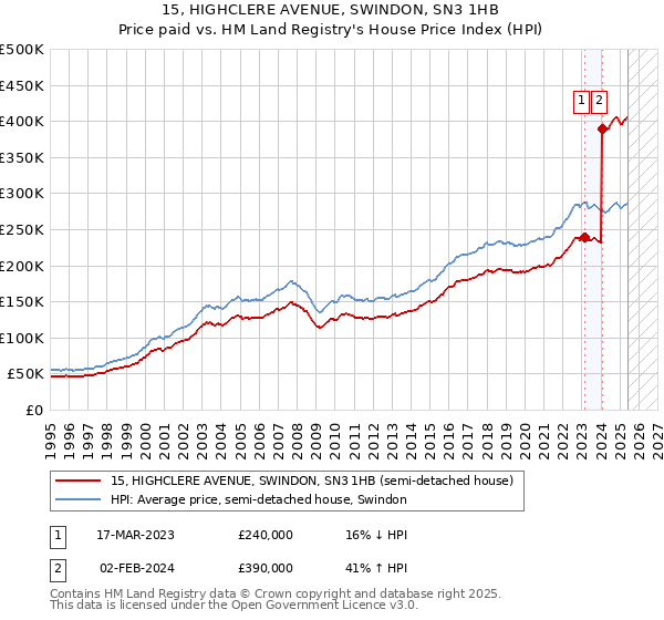 15, HIGHCLERE AVENUE, SWINDON, SN3 1HB: Price paid vs HM Land Registry's House Price Index