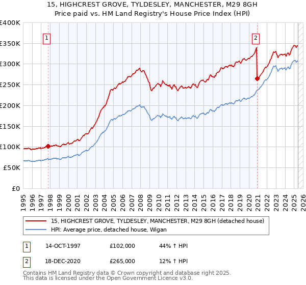 15, HIGHCREST GROVE, TYLDESLEY, MANCHESTER, M29 8GH: Price paid vs HM Land Registry's House Price Index