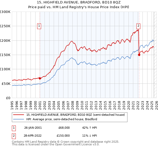 15, HIGHFIELD AVENUE, BRADFORD, BD10 8QZ: Price paid vs HM Land Registry's House Price Index