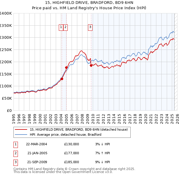 15, HIGHFIELD DRIVE, BRADFORD, BD9 6HN: Price paid vs HM Land Registry's House Price Index