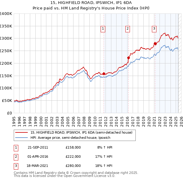15, HIGHFIELD ROAD, IPSWICH, IP1 6DA: Price paid vs HM Land Registry's House Price Index