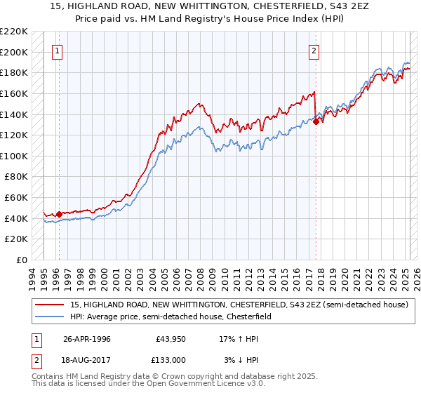 15, HIGHLAND ROAD, NEW WHITTINGTON, CHESTERFIELD, S43 2EZ: Price paid vs HM Land Registry's House Price Index