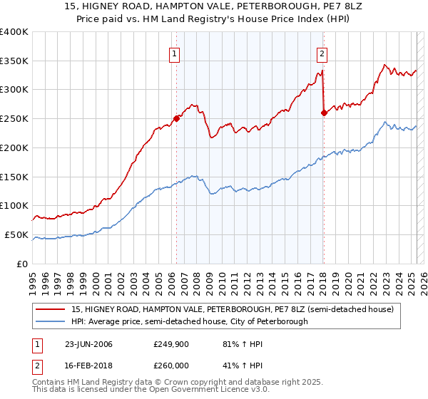 15, HIGNEY ROAD, HAMPTON VALE, PETERBOROUGH, PE7 8LZ: Price paid vs HM Land Registry's House Price Index