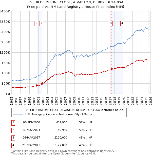 15, HILDERSTONE CLOSE, ALVASTON, DERBY, DE24 0SA: Price paid vs HM Land Registry's House Price Index