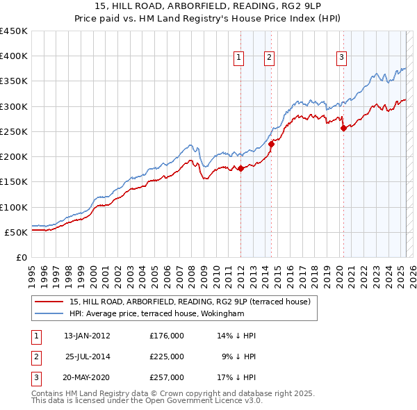 15, HILL ROAD, ARBORFIELD, READING, RG2 9LP: Price paid vs HM Land Registry's House Price Index