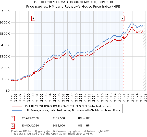 15, HILLCREST ROAD, BOURNEMOUTH, BH9 3HX: Price paid vs HM Land Registry's House Price Index
