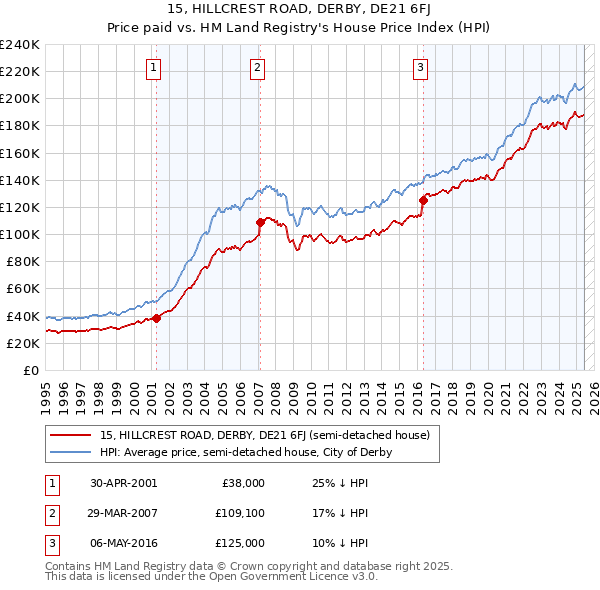 15, HILLCREST ROAD, DERBY, DE21 6FJ: Price paid vs HM Land Registry's House Price Index