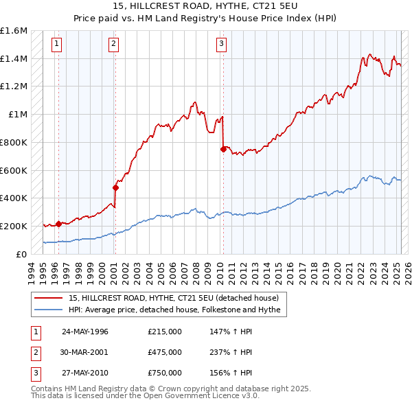 15, HILLCREST ROAD, HYTHE, CT21 5EU: Price paid vs HM Land Registry's House Price Index