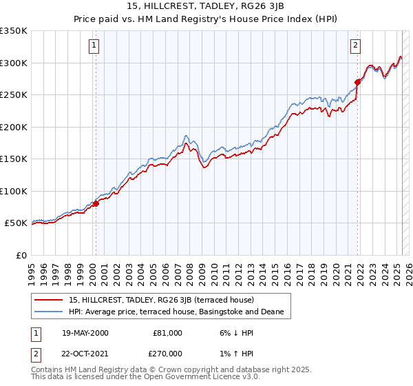 15, HILLCREST, TADLEY, RG26 3JB: Price paid vs HM Land Registry's House Price Index