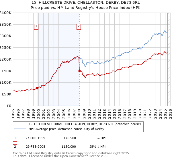 15, HILLCRESTE DRIVE, CHELLASTON, DERBY, DE73 6RL: Price paid vs HM Land Registry's House Price Index