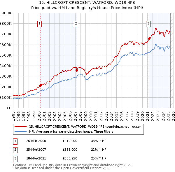 15, HILLCROFT CRESCENT, WATFORD, WD19 4PB: Price paid vs HM Land Registry's House Price Index