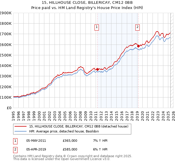 15, HILLHOUSE CLOSE, BILLERICAY, CM12 0BB: Price paid vs HM Land Registry's House Price Index