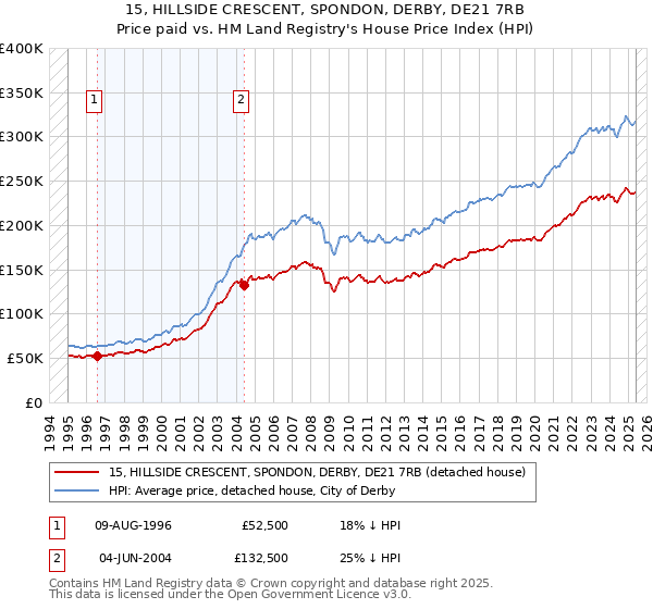 15, HILLSIDE CRESCENT, SPONDON, DERBY, DE21 7RB: Price paid vs HM Land Registry's House Price Index