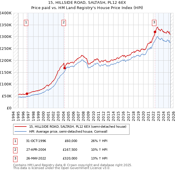 15, HILLSIDE ROAD, SALTASH, PL12 6EX: Price paid vs HM Land Registry's House Price Index