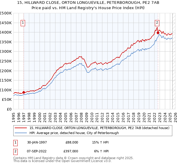 15, HILLWARD CLOSE, ORTON LONGUEVILLE, PETERBOROUGH, PE2 7AB: Price paid vs HM Land Registry's House Price Index