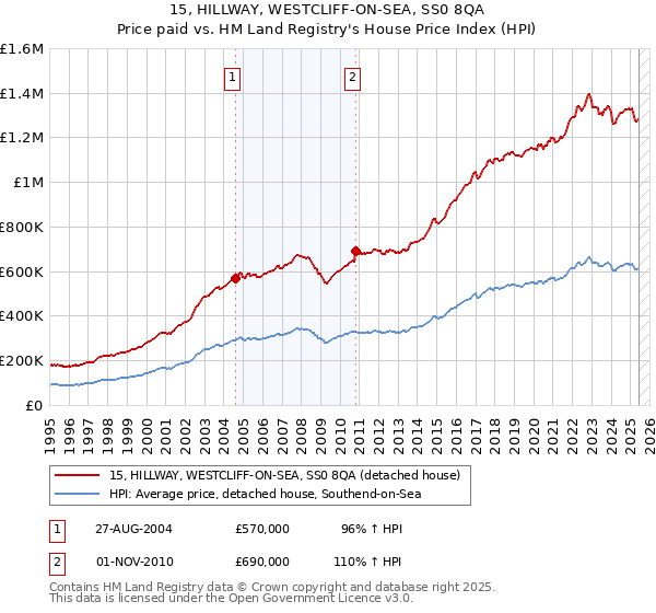 15, HILLWAY, WESTCLIFF-ON-SEA, SS0 8QA: Price paid vs HM Land Registry's House Price Index