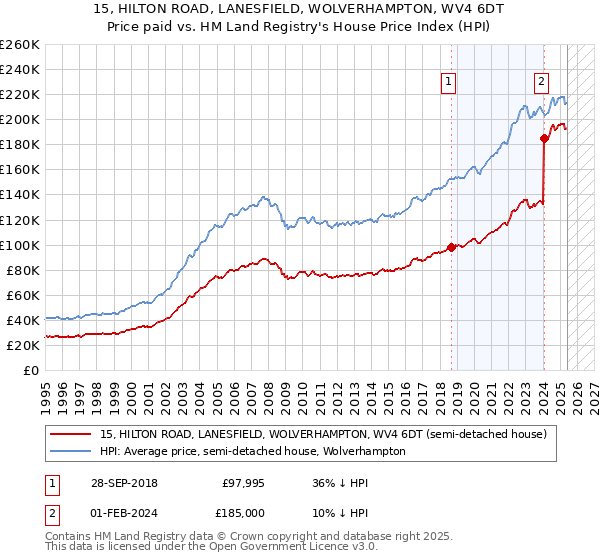 15, HILTON ROAD, LANESFIELD, WOLVERHAMPTON, WV4 6DT: Price paid vs HM Land Registry's House Price Index