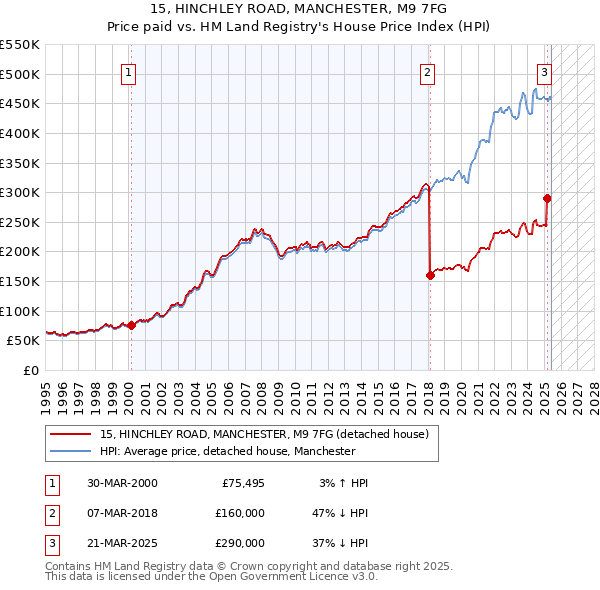 15, HINCHLEY ROAD, MANCHESTER, M9 7FG: Price paid vs HM Land Registry's House Price Index
