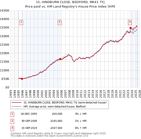 15, HINDBURN CLOSE, BEDFORD, MK41 7YJ: Price paid vs HM Land Registry's House Price Index