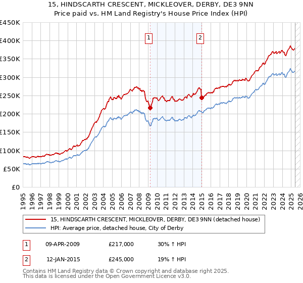 15, HINDSCARTH CRESCENT, MICKLEOVER, DERBY, DE3 9NN: Price paid vs HM Land Registry's House Price Index