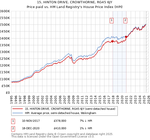 15, HINTON DRIVE, CROWTHORNE, RG45 6JY: Price paid vs HM Land Registry's House Price Index