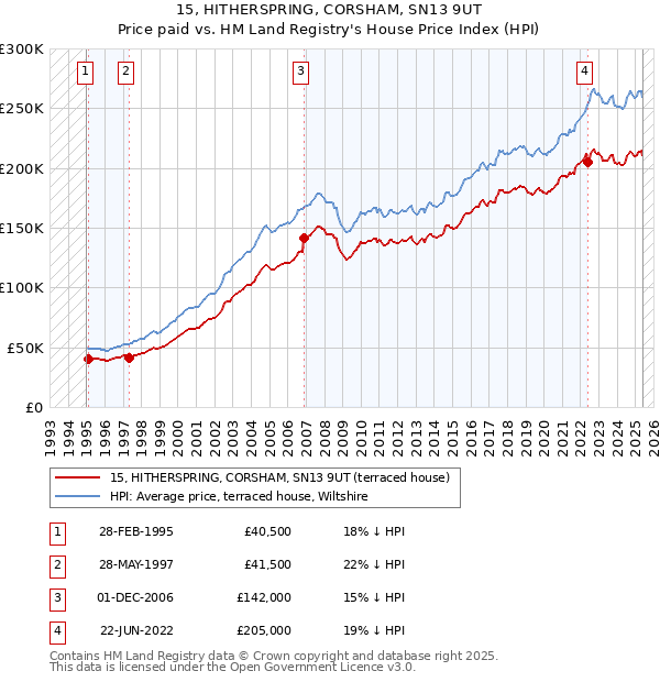 15, HITHERSPRING, CORSHAM, SN13 9UT: Price paid vs HM Land Registry's House Price Index