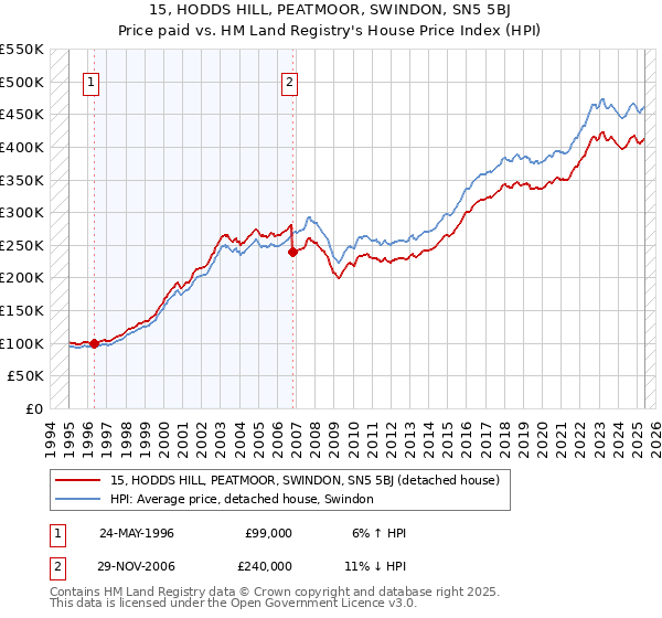 15, HODDS HILL, PEATMOOR, SWINDON, SN5 5BJ: Price paid vs HM Land Registry's House Price Index