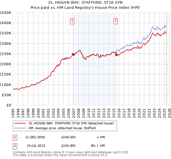 15, HOGAN WAY, STAFFORD, ST16 3YN: Price paid vs HM Land Registry's House Price Index