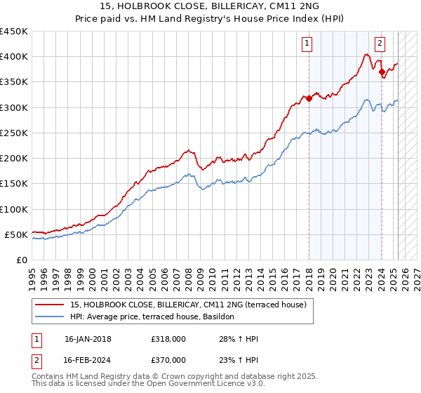 15, HOLBROOK CLOSE, BILLERICAY, CM11 2NG: Price paid vs HM Land Registry's House Price Index