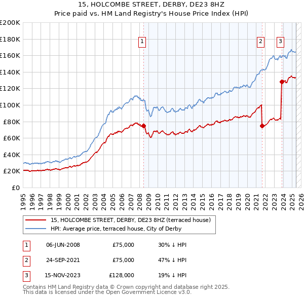 15, HOLCOMBE STREET, DERBY, DE23 8HZ: Price paid vs HM Land Registry's House Price Index